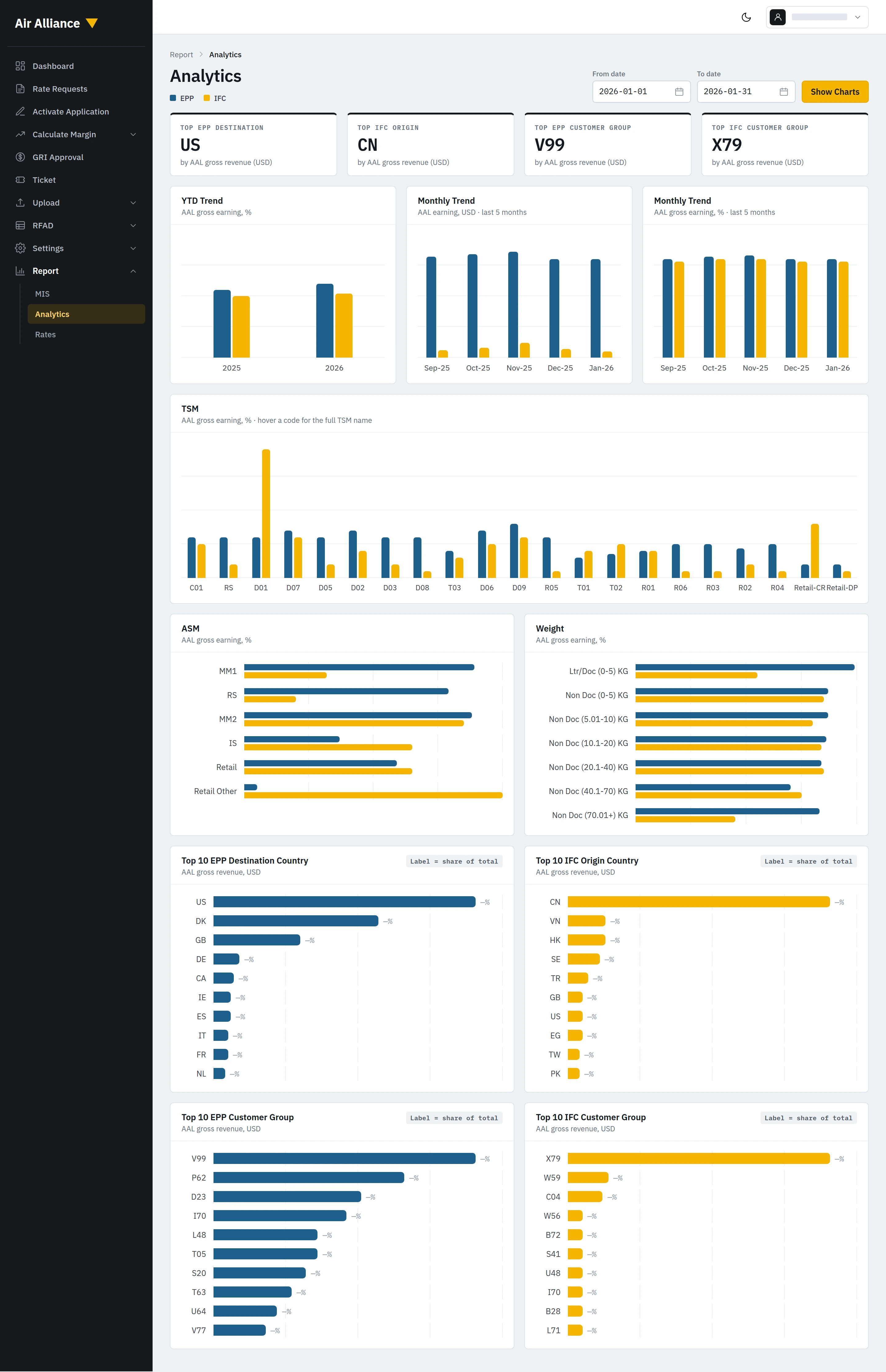 Air Alliance analytics dashboard with gross-earning trends by month, territory, account manager and weight band, and top destination and origin countries and customer groups; figures blurred for confidentiality