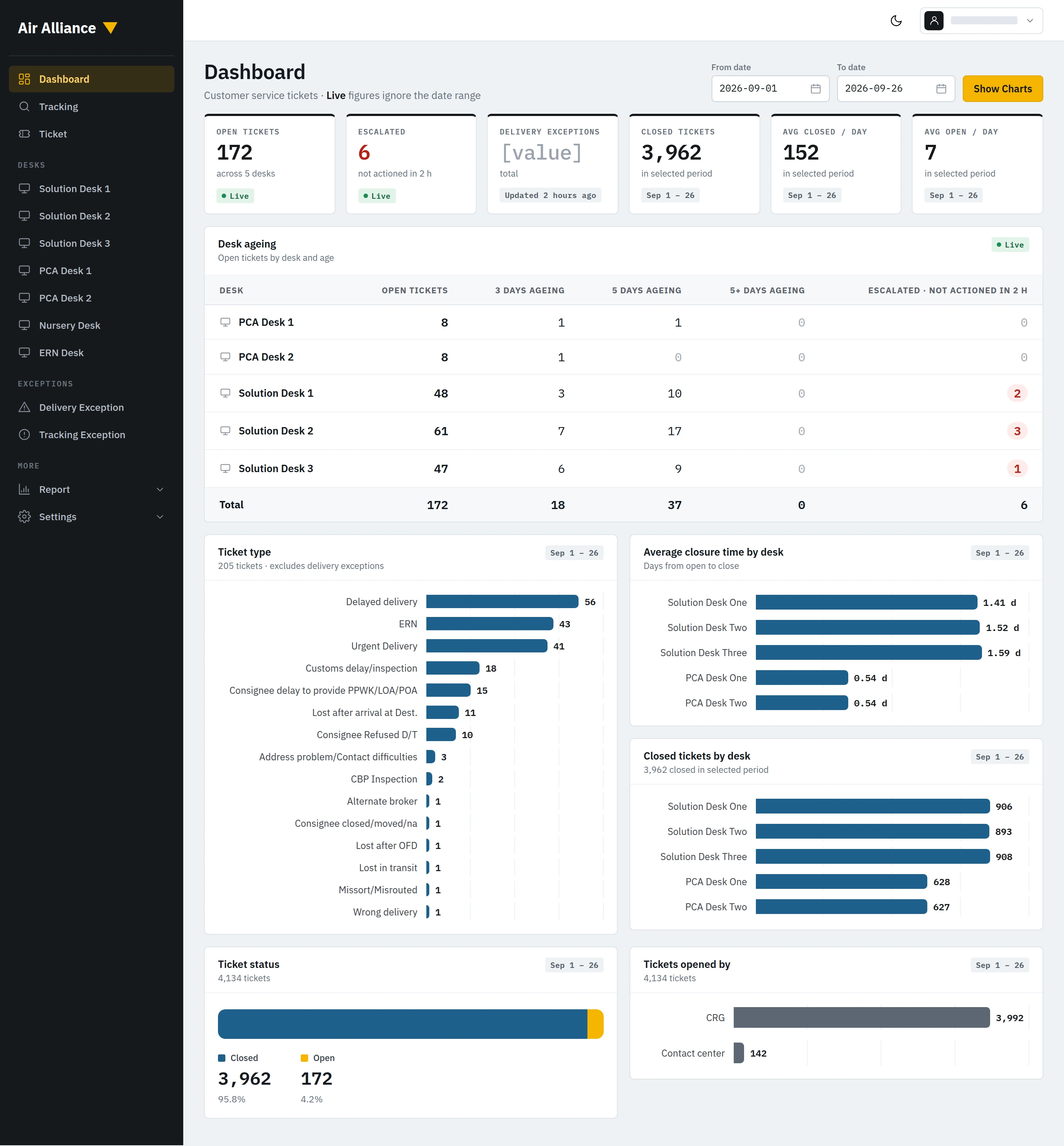 Air Alliance customer-service dashboard with open tickets and ageing by desk, ticket types, closure ageing per desk, and ticket status charts